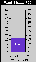 Temp. odczuwalna